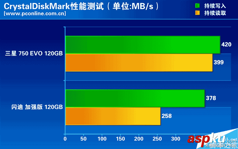 低端市場的SSD性能如何?兩款熱門入門級120GB SSD大比拼 120GB,SSD
