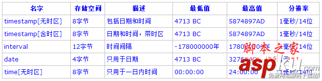 PostgreSQL教程(四):數據類型詳解 PostgreSQL教程(四):數據類型詳解