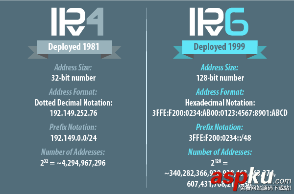 國內全面推進IPv6:網絡環境將會怎樣? IPv6地址,IPv6