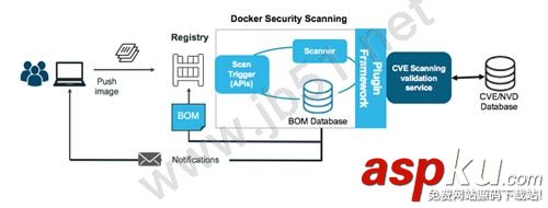 Docker 運行時如何將安全和隔離作為容器架構一部分 docker使用,Docker保護軟件供應鏈安全