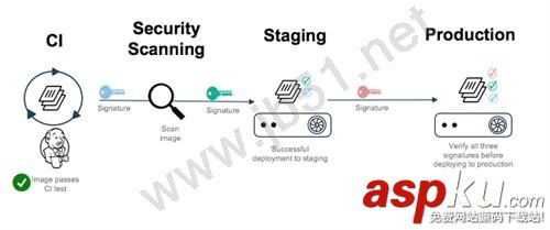 Docker 運行時如何將安全和隔離作為容器架構(gòu)一部分 docker使用,Docker保護軟件供應鏈安全