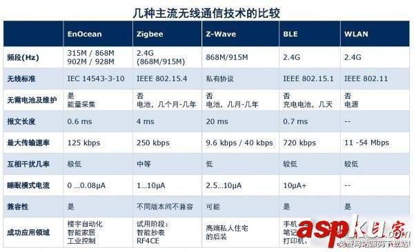 關于幾種主流無線通信技術的對比教程 無線通信技術