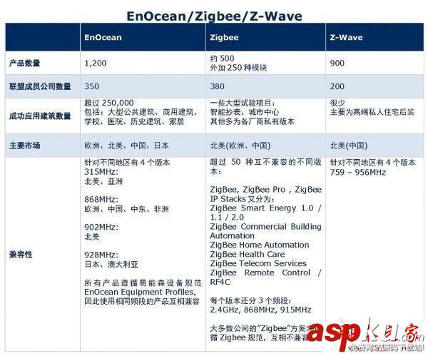 關于幾種主流無線通信技術的對比教程 無線通信技術