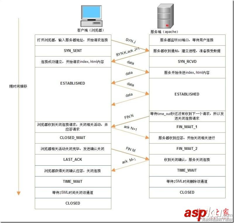 瀏覽器與apache通訊中的TCP連接狀態(tài)遷移 瀏覽器,apache