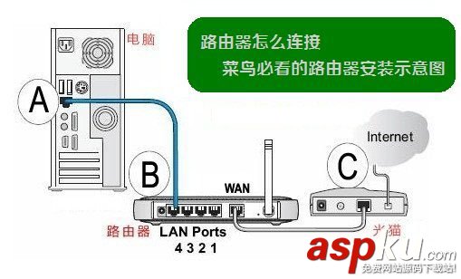 電信寬帶怎么設置路由器?電信寬帶路由器設置流程圖解 電信寬帶,路由器,電信