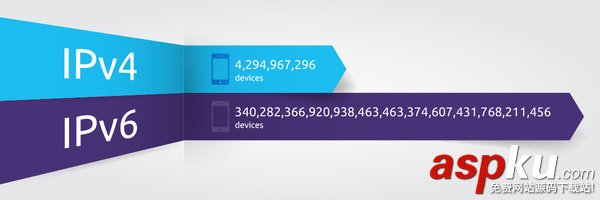 國內全面推進IPv6:網絡環境將會怎樣? IPv6地址,IPv6