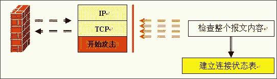 防火墻,基礎原理
