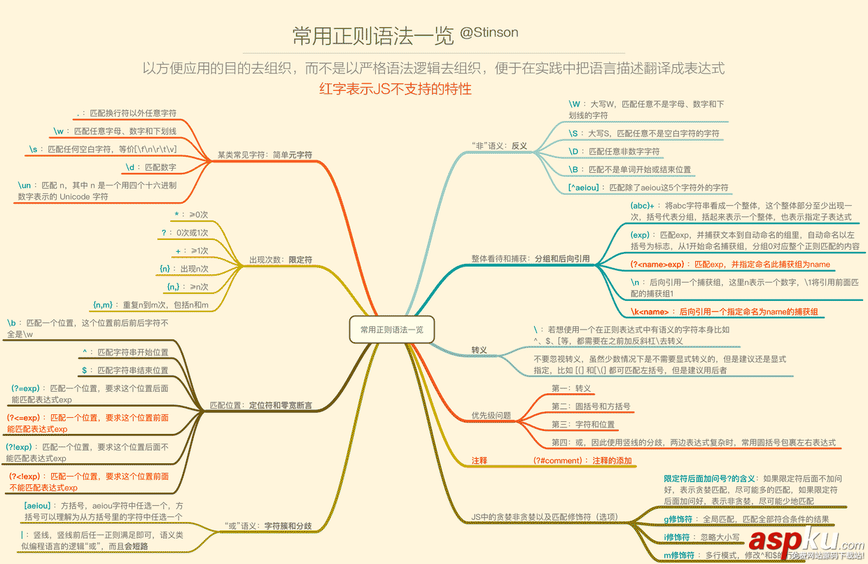 JS正則表達式一條龍講解(從原理和語法到JS正則) JS正則表達式