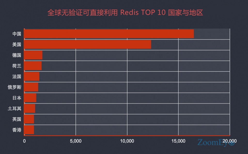 Redis,未授權(quán)訪問,SSH,key