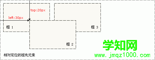 CSS 絕對定位實例