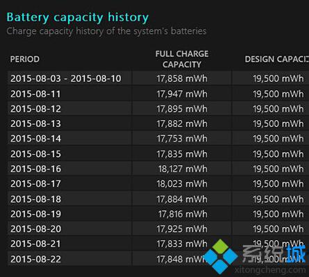 設(shè)備電池完全充電容量變化