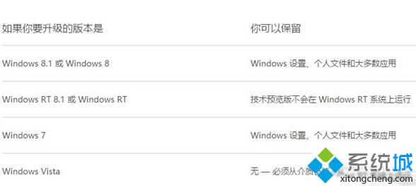 升級win10可以保留文件