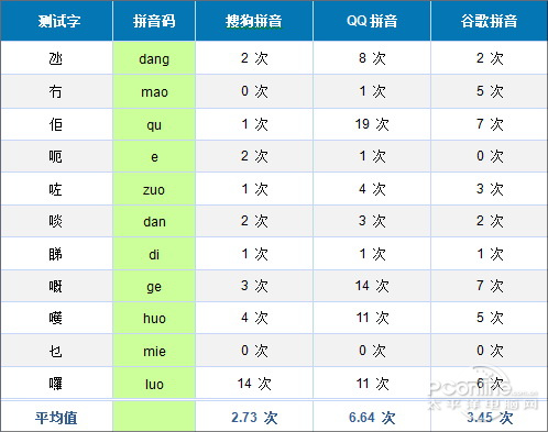 主流拼音輸入法大比拼