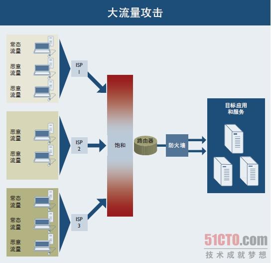 Arbor詳解當(dāng)前DDoS三大進(jìn)犯手法