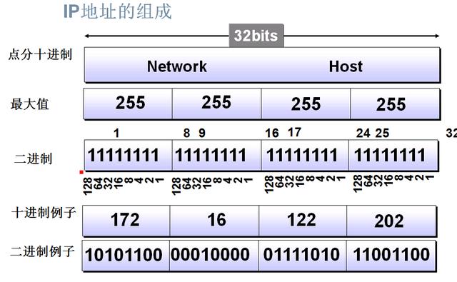 ip地址是什么？教你通俗易懂的認(rèn)識ip地址