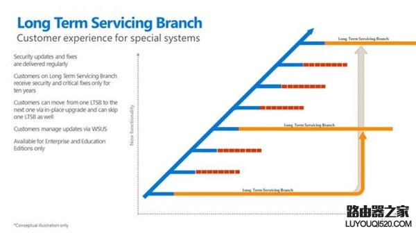 Win10七大版本詳解:主要區別都在哪兒?