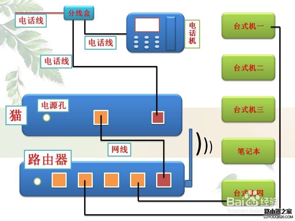 光貓和路由器怎么連接