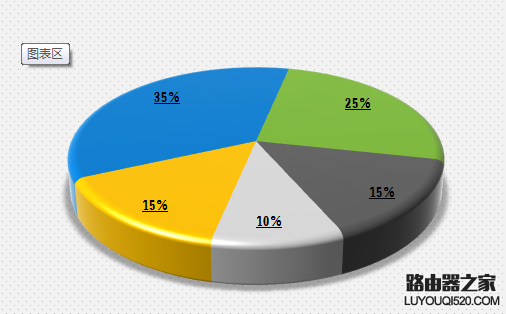 excel怎么制作三維圓環圖表?