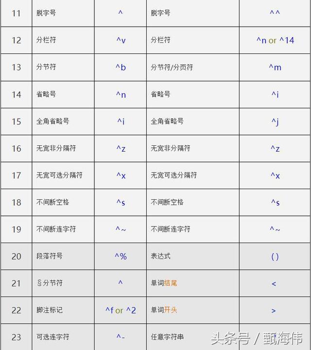 Word中幾種常用通配符的使用方法