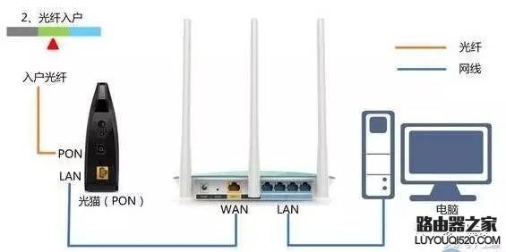 寬帶入戶接路由器的三種方式(演示動畫)
