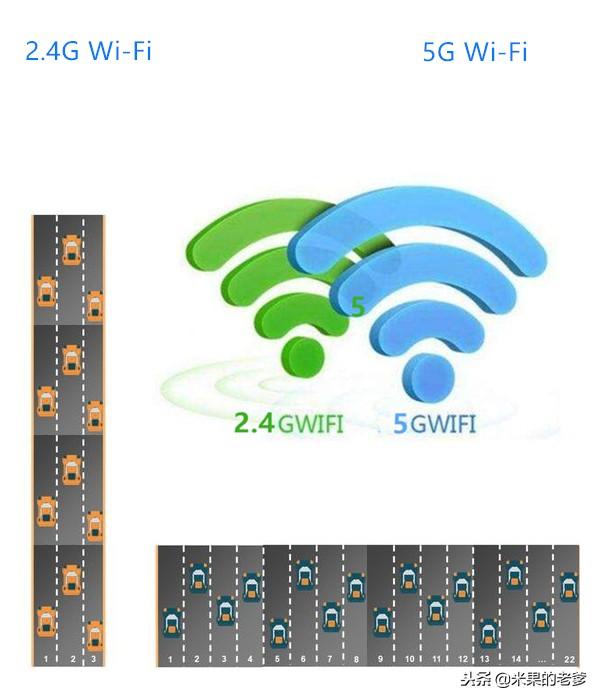 家用千兆雙頻無線路由器2.4GWiFi和5GWiFi到底連哪個?