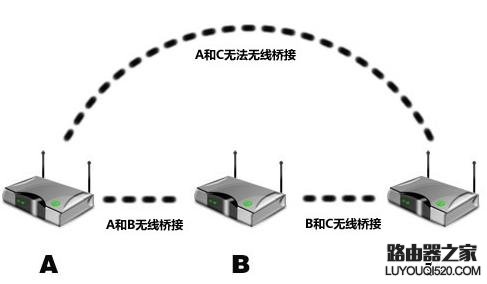 怎么設置路由器橋接延長wifi信號 