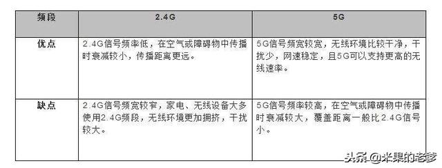 家用千兆雙頻無線路由器2.4GWiFi和5GWiFi到底連哪個?