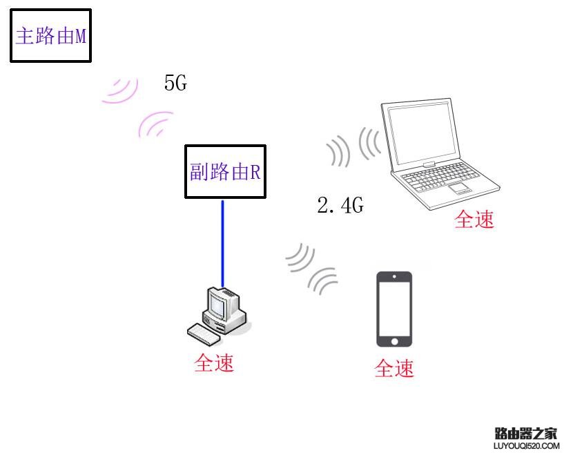 路由器無線中繼讓網速不變怎么設置