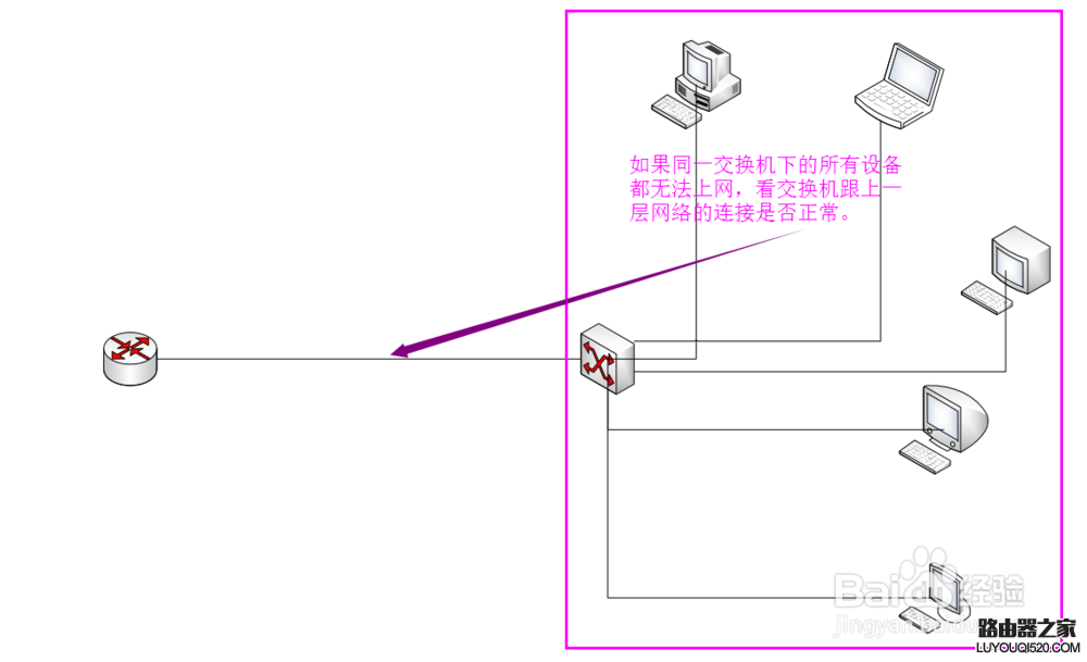連接路由器上不了網怎么辦