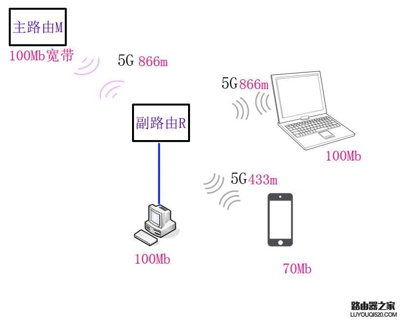 路由器無線中繼讓網速不變怎么設置