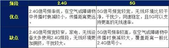 路由器的2.4G頻段和5G頻段有什么區別？哪個更好呢？