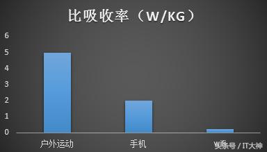 無線路由器輻射大嗎？對人體有沒有傷害