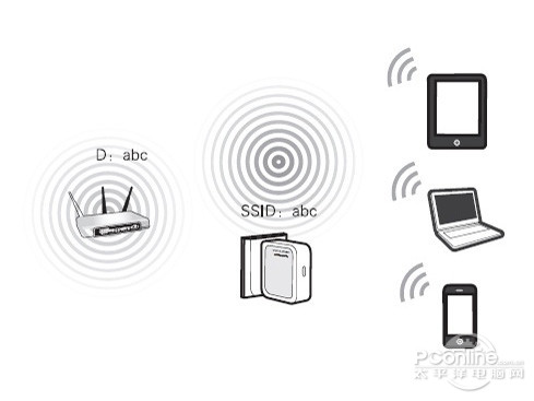 Repeater(中繼)模式