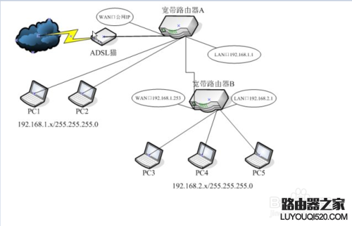 如何設置兩臺路由器 兩臺路由器怎么連接