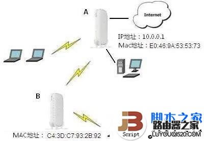 無(wú)線路由器實(shí)現(xiàn)WDS中繼示意圖