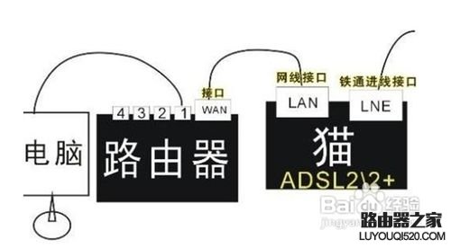 路由器和貓怎么連接