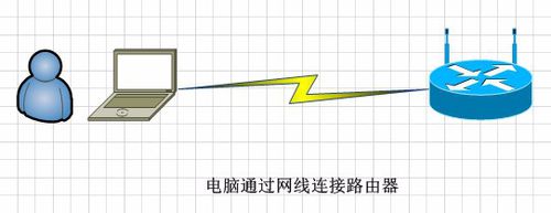 連接設置無線路由器的三種方法:手機、電腦、網線
