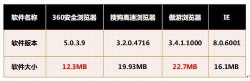 瀏覽器對比評測：邊看歐洲杯邊刷微博！ 武林網教程