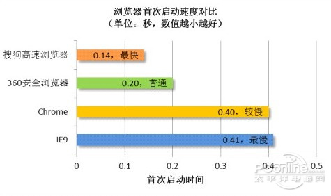 搜狗瀏覽器五大絕技讓上網“飛”起來 武林網教程