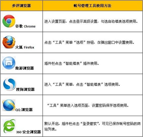 瀏覽器自動填表功能PK 誰是帳號管理王? 武林網教程