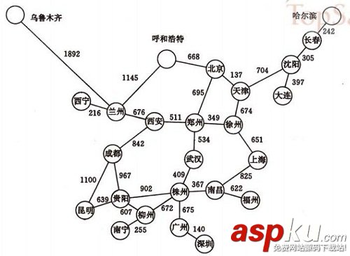 詳解圖的應用（最小生成樹、拓撲排序、關鍵路徑、最短路徑）