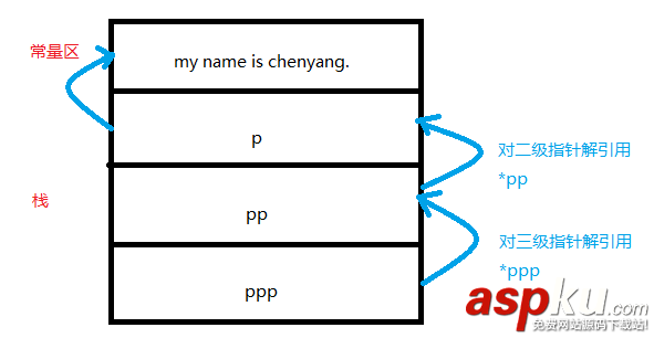 圖文詳解c/c++中的多級指針與多維數組 c,多級指針,多維數組,c語言多級指針