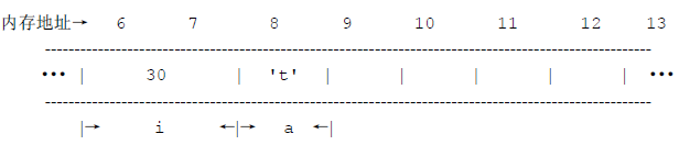 C語(yǔ)言中變量與其內(nèi)存地址對(duì)應(yīng)的入門知識(shí)簡(jiǎn)單講解