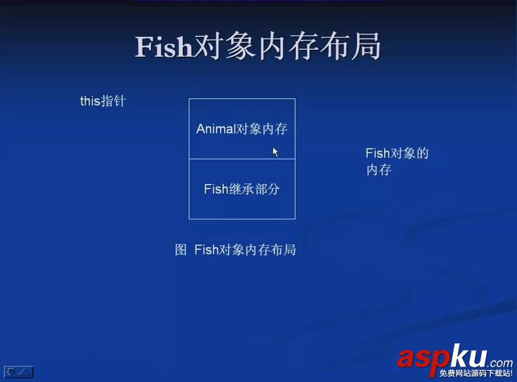 淺談C++ 基類指針和子類指針的相互賦值 C++,基類指針,子類指針,賦值