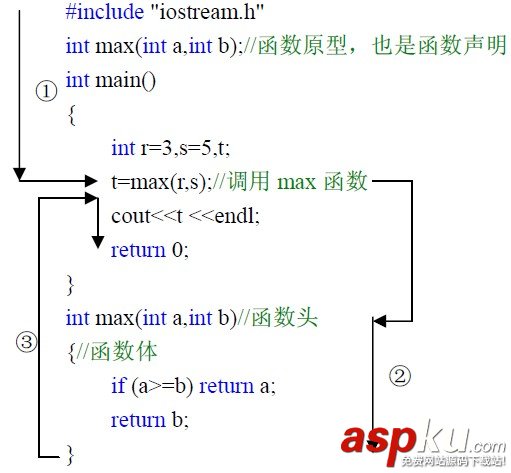 C++函數的聲明和定義