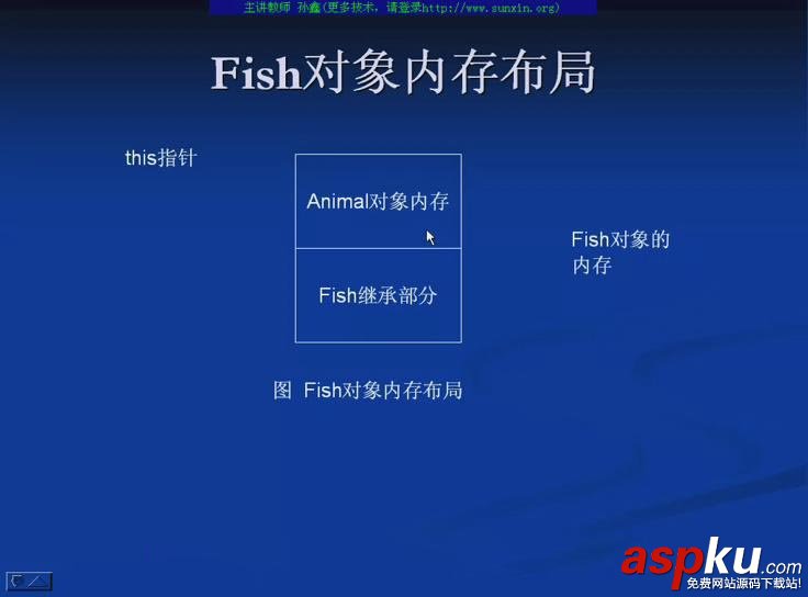 C++ 基類指針和子類指針相互賦值的實現方法 基類指針,子類指針,賦值,C++