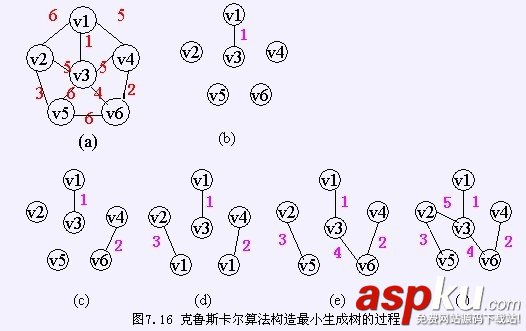 詳解圖的應用（最小生成樹、拓撲排序、關鍵路徑、最短路徑）