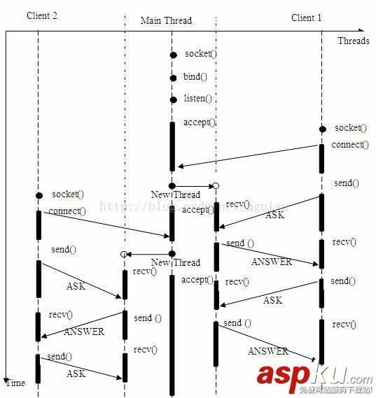 詳解socket阻塞與非阻塞,同步與異步、I/O模型 socket同步與異步區(qū)別,socket非阻塞異步編程,c,socket,同步,異步