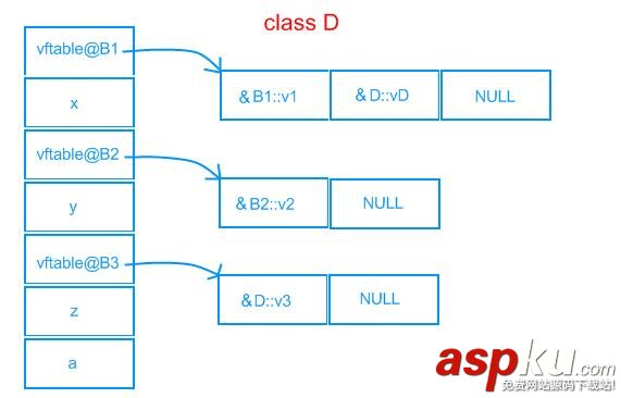 淺談C++對(duì)象的內(nèi)存分布和虛函數(shù)表 虛函數(shù)表,內(nèi)存