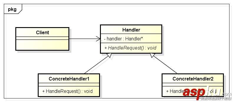 C++設(shè)計(jì)模式之職責(zé)鏈模式